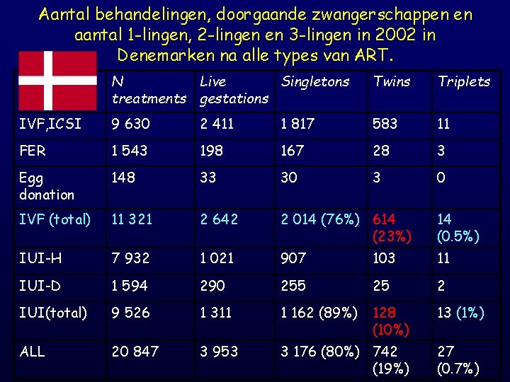 Aantal behandelingen, doorgaande zwangerschappen en aantal 1 -lingen, 2 -lingen en 3 -lingen in