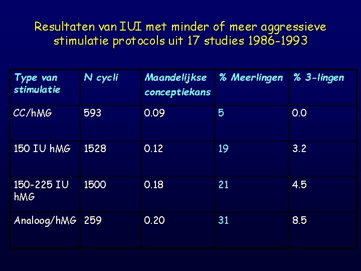 Resultaten van IUI met minder of meer aggressieve stimulatie protocols uit 17 studies 1986