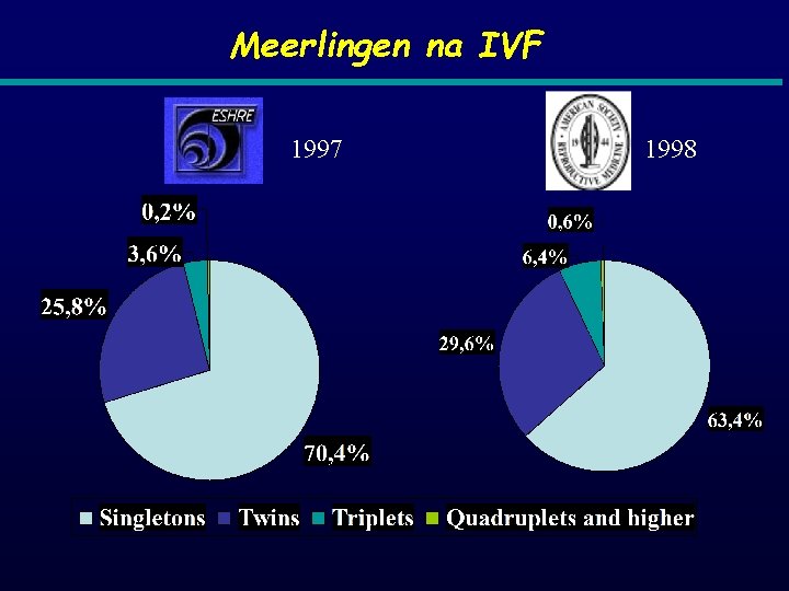 Meerlingen na IVF 1997 1998 