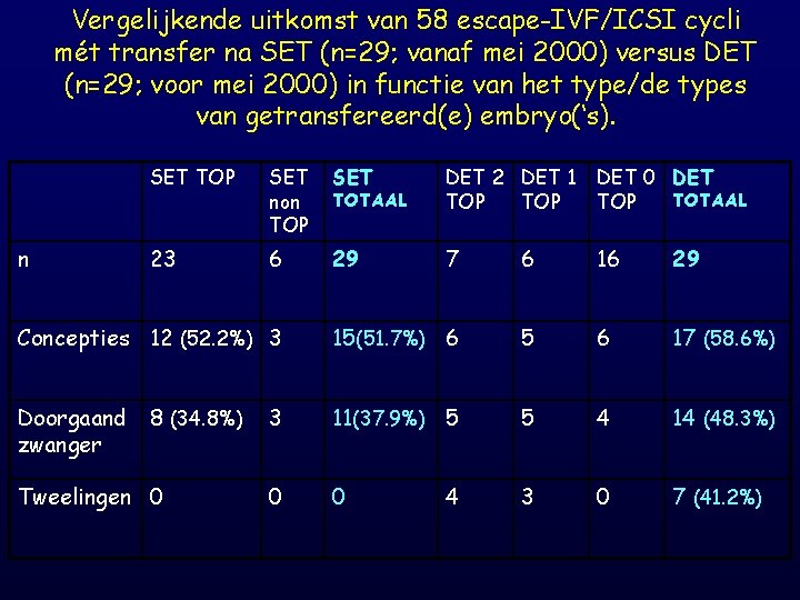 Vergelijkende uitkomst van 58 escape-IVF/ICSI cycli mét transfer na SET (n=29; vanaf mei 2000)