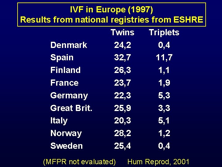 IVF in Europe (1997) Results from national registries from ESHRE Twins Triplets Denmark 24,