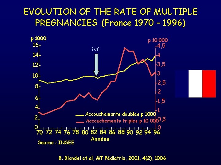 EVOLUTION OF THE RATE OF MULTIPLE PREGNANCIES (France 1970 – 1996) p 1000 p