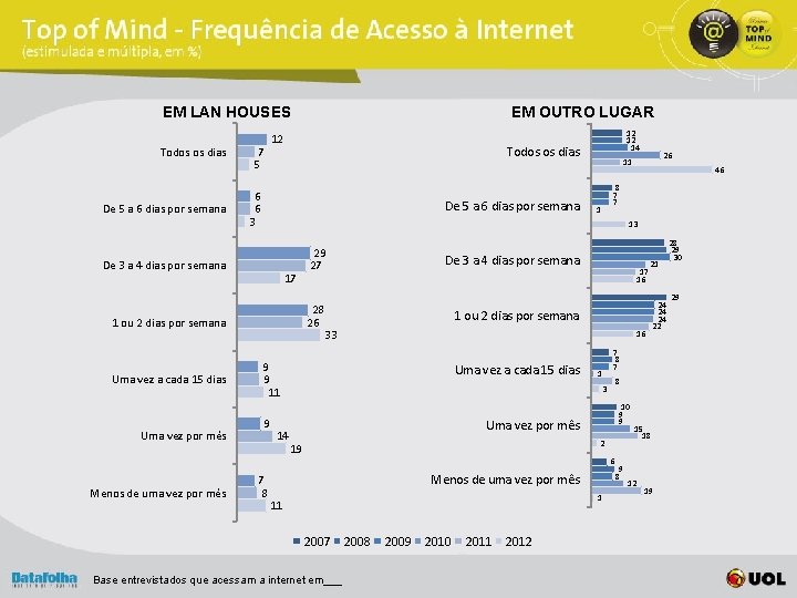 EM LAN HOUSES Todos os dias De 5 a 6 dias por semana 12