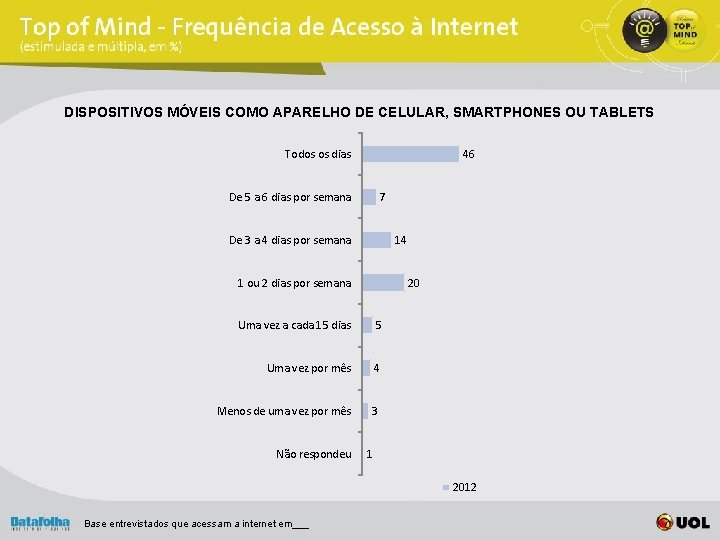 DISPOSITIVOS MÓVEIS COMO APARELHO DE CELULAR, SMARTPHONES OU TABLETS Todos os dias 46 De