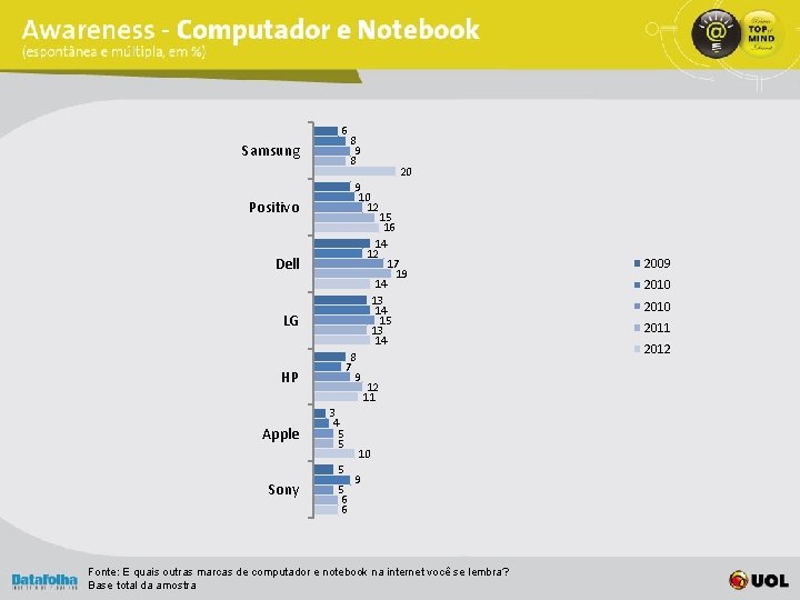 6 Samsung Dell LG HP 3 4 5 5 5 Sony 20 9 10