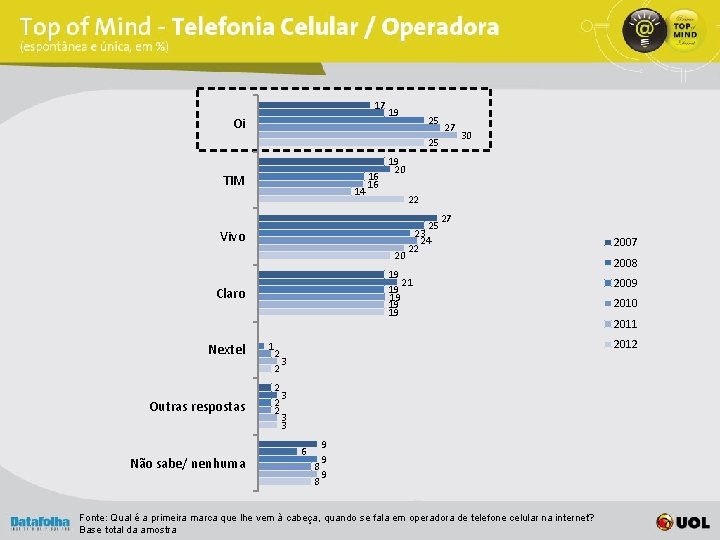 17 Oi 19 25 27 25 TIM 14 16 16 19 20 22 Vivo