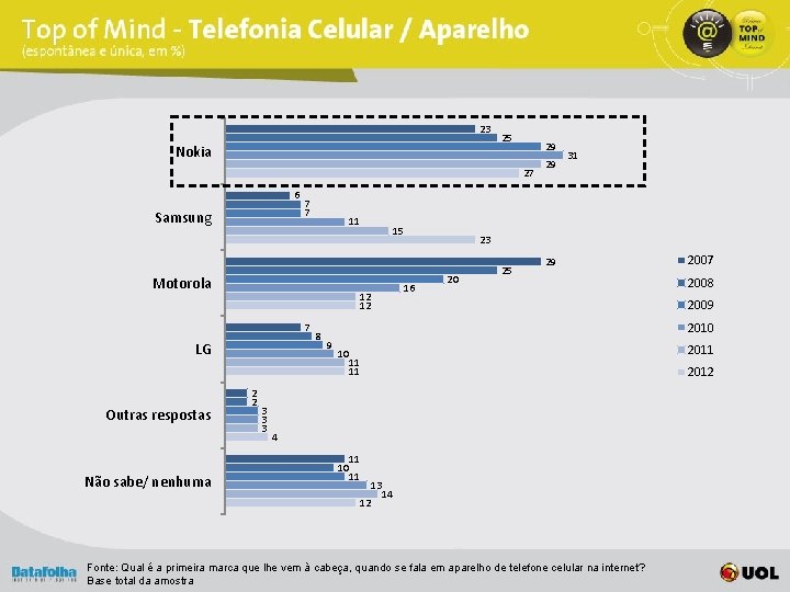 23 Nokia 25 29 27 6 Samsung 7 7 11 Motorola 12 12 7