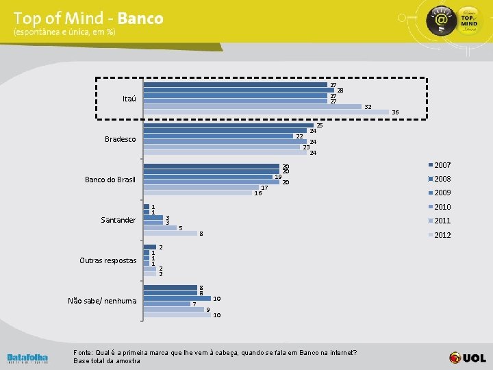27 28 27 27 Itaú 22 Bradesco Outras respostas Não sabe/ nenhuma 36 25