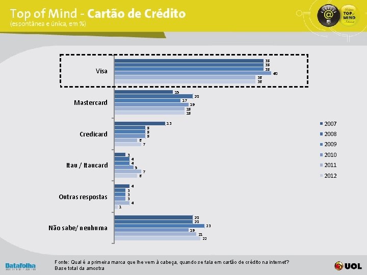 38 38 38 Visa 36 36 15 17 Mastercard 20 19 18 18 Credicard