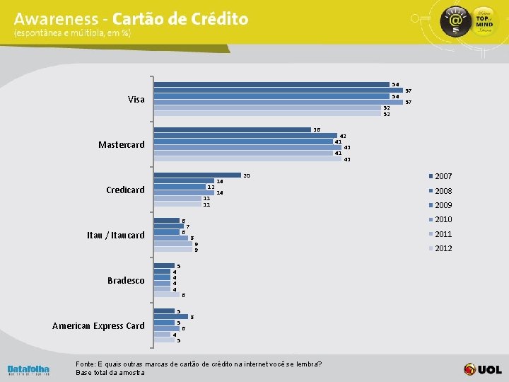 54 54 Visa 52 52 36 Mastercard 12 Credicard 11 11 6 6 Itau