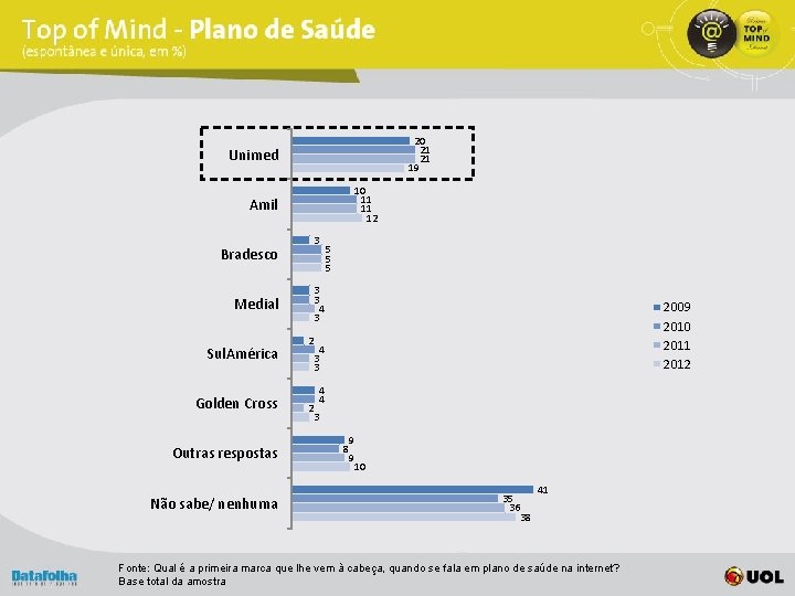 20 21 21 19 Unimed 10 11 11 12 Amil 3 Bradesco 3 3