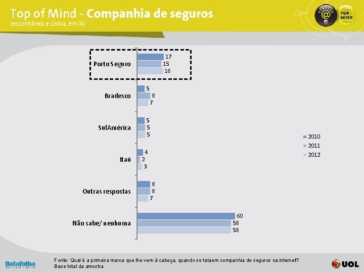 17 15 16 Porto Seguro Bradesco Sul. América Itaú Outras respostas Não sabe/ nenhuma