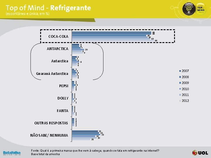 COCA-COLA 60 61 6 6 ANTARCTICA 8 3 Antarctica 2 Guaraná Antarctica FANTA OUTRAS