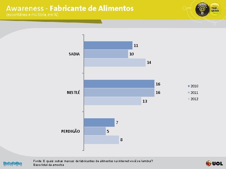 11 SADIA 10 14 NESTLÉ 13 7 PERDIGÃO 5 8 Fonte: E quais outras