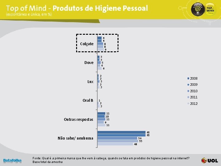 6 6 8 8 9 Colgate Dove Lux Oral B Outras respostas 3 3