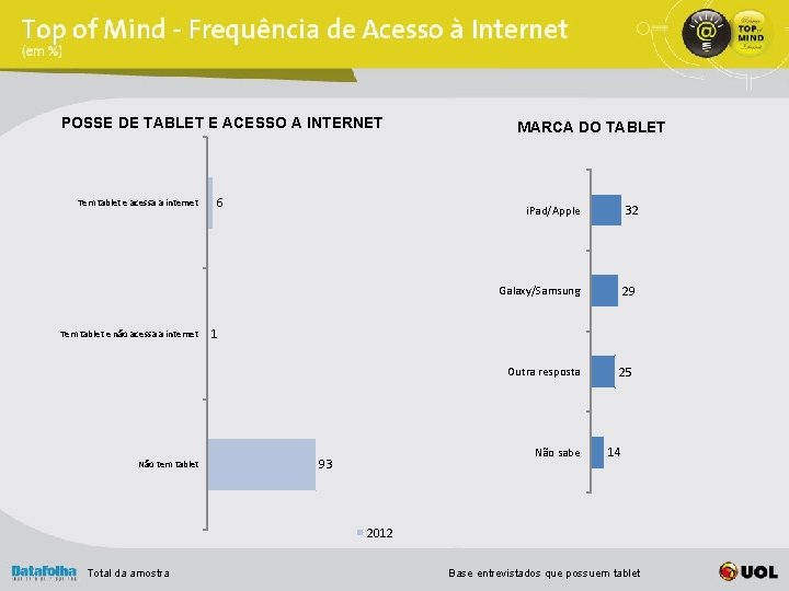 POSSE DE TABLET E ACESSO A INTERNET Tem tablet e acessa a internet Tem