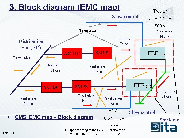 3. Block diagram (EMC map) Tracker Slow control 2. 5 V, 1. 25 V