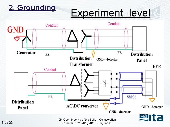 2. Grounding 6 de 23 Experiment level 10 th Open Meeting of the Belle