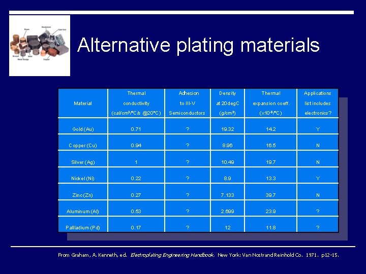 Alternative plating materials Thermal Adhesion Density Thermal Applications Material conductivity to III-V at 20 Alternative plating materials Thermal Adhesion Density Thermal Applications Material conductivity to III-V at 20