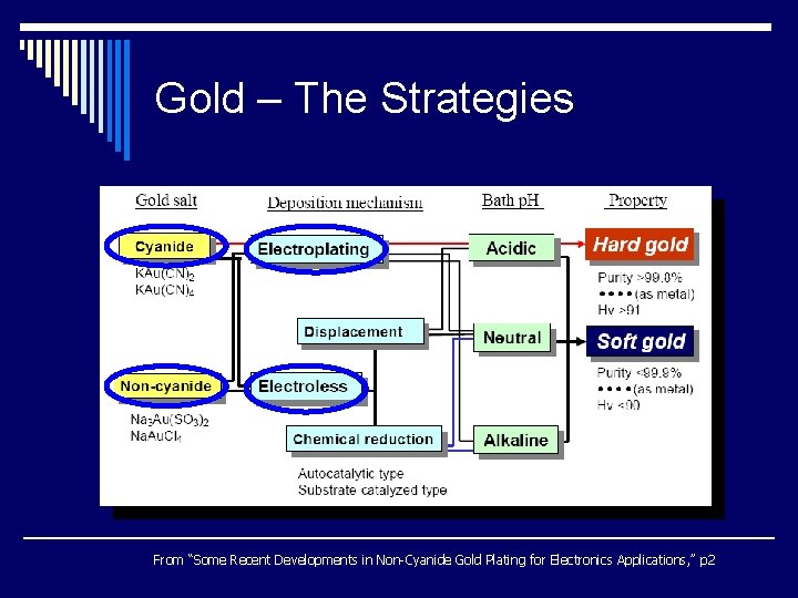 Gold – The Strategies From “Some Recent Developments in Non-Cyanide Gold Plating for Electronics Gold – The Strategies From “Some Recent Developments in Non-Cyanide Gold Plating for Electronics