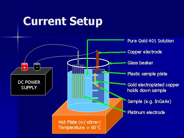 Current Setup Pura Gold 401 Solution Copper electrode + Glass beaker - Plastic sample Current Setup Pura Gold 401 Solution Copper electrode + Glass beaker - Plastic sample