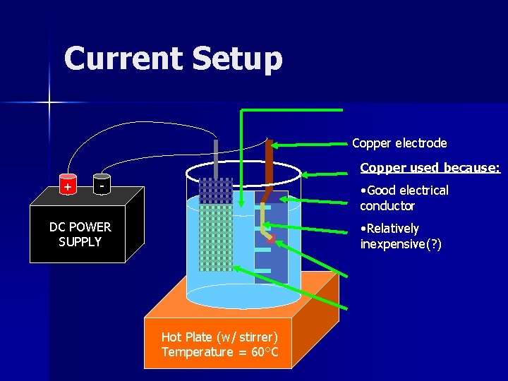 Current Setup Copper electrode Copper used because: + - • Good electrical conductor DC Current Setup Copper electrode Copper used because: + - • Good electrical conductor DC