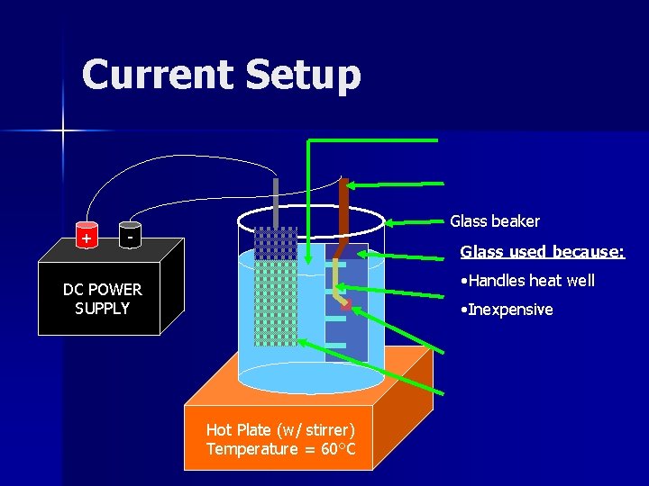 Current Setup + Glass beaker - Glass used because: • Handles heat well DC Current Setup + Glass beaker - Glass used because: • Handles heat well DC