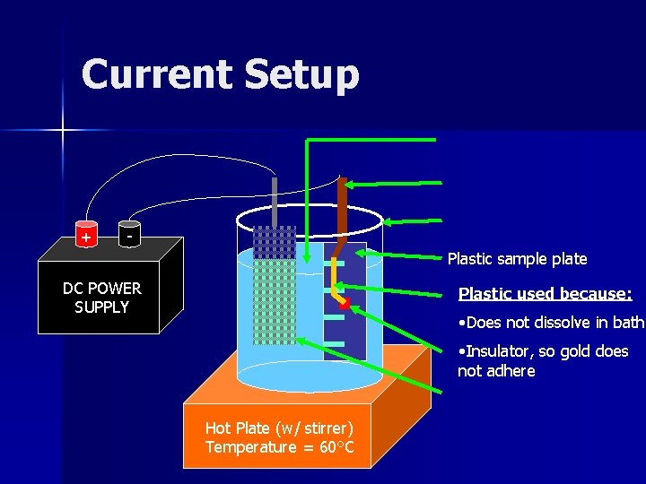 Current Setup + Plastic sample plate DC POWER SUPPLY Plastic used because: • Does Current Setup + Plastic sample plate DC POWER SUPPLY Plastic used because: • Does