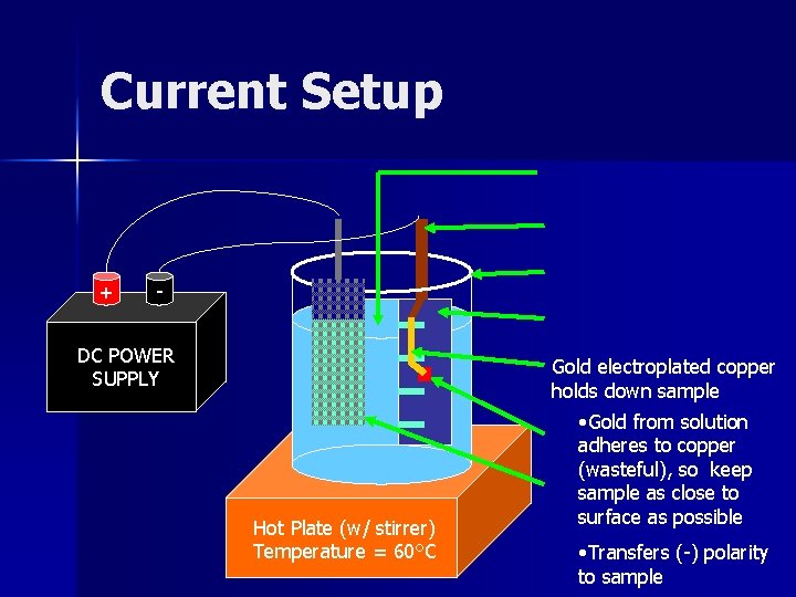 Current Setup + - DC POWER SUPPLY Gold electroplated copper holds down sample Hot Current Setup + - DC POWER SUPPLY Gold electroplated copper holds down sample Hot