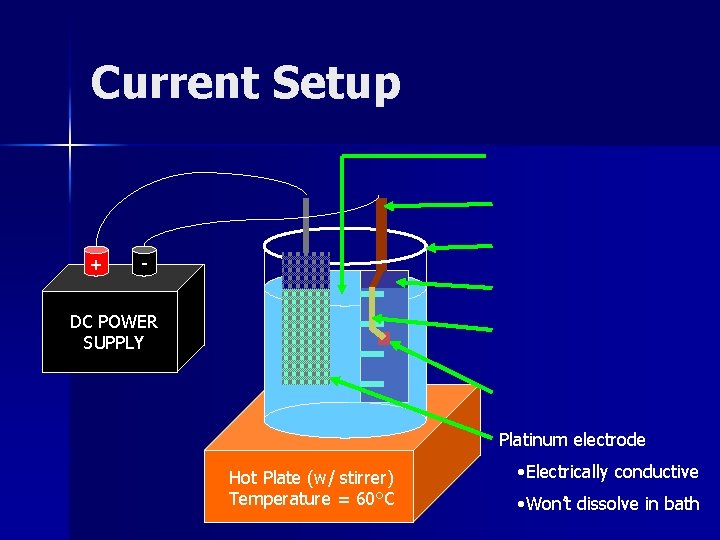 Current Setup + - DC POWER SUPPLY Platinum electrode Hot Plate (w/ stirrer) Temperature Current Setup + - DC POWER SUPPLY Platinum electrode Hot Plate (w/ stirrer) Temperature