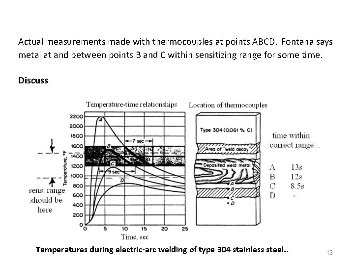 Actual measurements made with thermocouples at points ABCD. Fontana says metal at and between