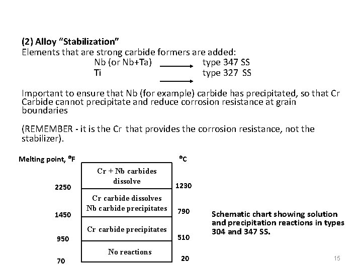 (2) Alloy “Stabilization” Elements that are strong carbide formers are added: Nb (or Nb+Ta)