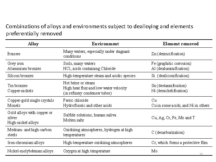 Combinations of alloys and environments subject to dealloying and elements preferentially removed Alloy Environment