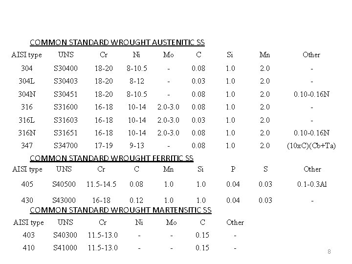 COMMON STANDARD WROUGHT AUSTENITIC SS AISI type UNS Cr Ni Mo C Si Mn