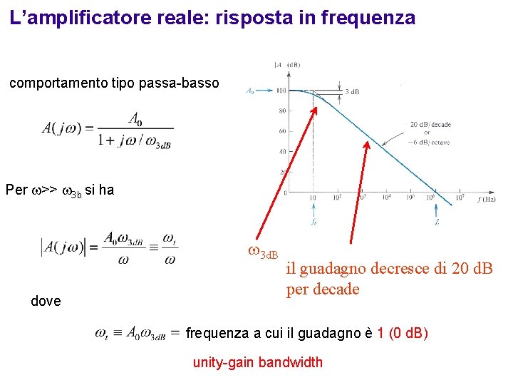 L’amplificatore reale: risposta in frequenza comportamento tipo passa-basso Per >> 3 b si ha