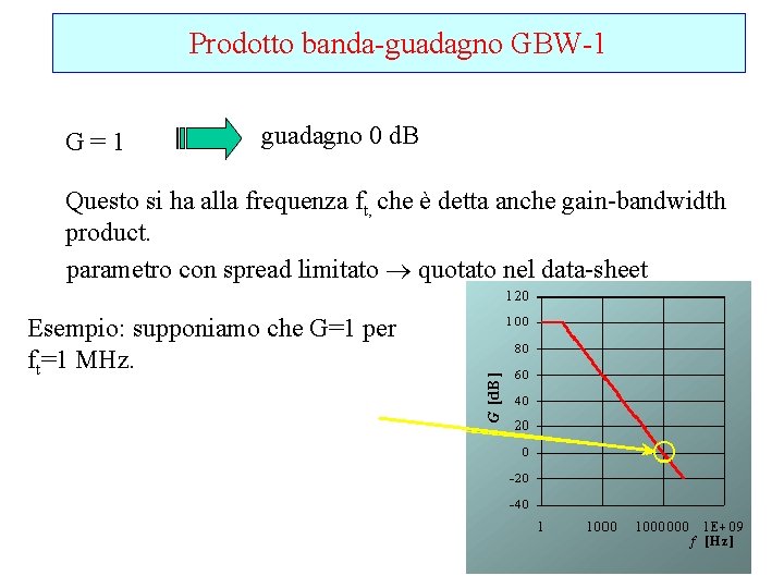 Prodotto banda-guadagno GBW-1 G=1 guadagno 0 d. B Questo si ha alla frequenza ft,