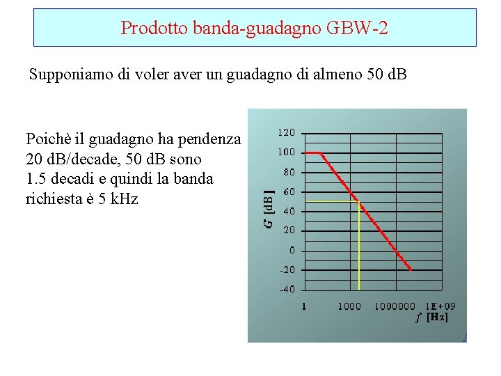 Prodotto banda-guadagno GBW-2 Supponiamo di voler aver un guadagno di almeno 50 d. B