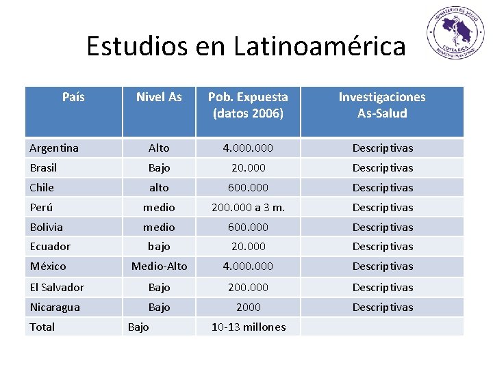 Estudios en Latinoamérica País Nivel As Pob. Expuesta (datos 2006) Investigaciones As-Salud Argentina Alto