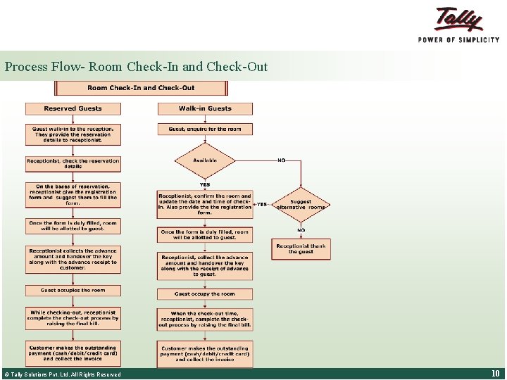 Process Flow- Room Check-In and Check-Out © Tally Solutions Pvt. Ltd. All Rights Reserved Process Flow- Room Check-In and Check-Out © Tally Solutions Pvt. Ltd. All Rights Reserved