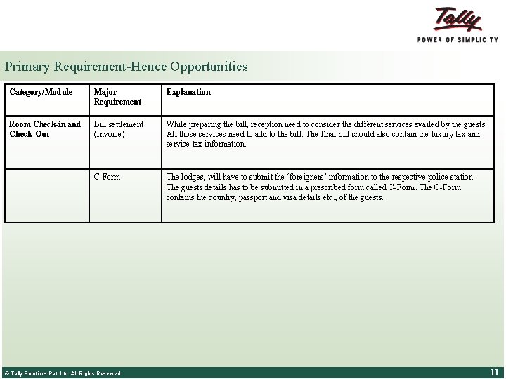 Primary Requirement-Hence Opportunities Category/Module Major Requirement Explanation Room Check-in and Check-Out Bill settlement (Invoice)