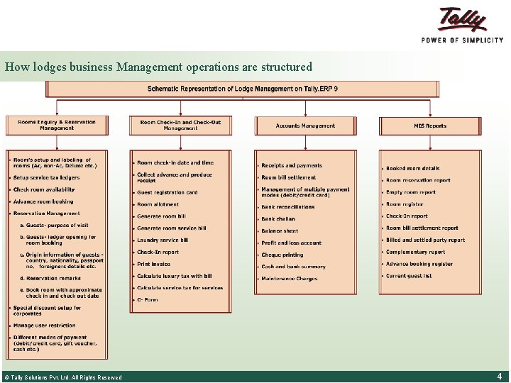 How lodges business Management operations are structured © Tally Solutions Pvt. Ltd. All Rights