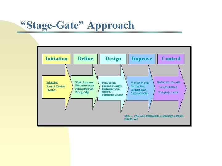 “Stage-Gate” Approach Initiation Define Design Initiation Project Review Charter Work Statement Risk Assessment Purchasing “Stage-Gate” Approach Initiation Define Design Initiation Project Review Charter Work Statement Risk Assessment Purchasing