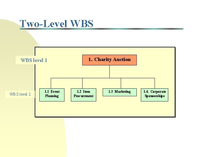 Two-Level WBS level 1 WBS level 2 1. 1 Event Planning 1. Charity Auction Two-Level WBS level 1 WBS level 2 1. 1 Event Planning 1. Charity Auction