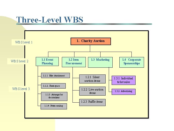 Three-Level WBS 1. Charity Auction WBS level 1 WBS level 2 1. 1 Event Three-Level WBS 1. Charity Auction WBS level 1 WBS level 2 1. 1 Event