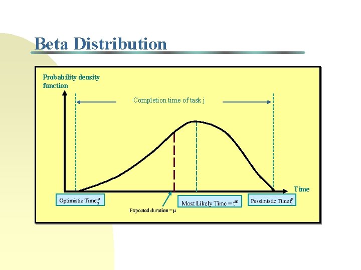 Beta Distribution Probability density function Completion time of task j Time Beta Distribution Probability density function Completion time of task j Time