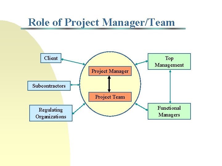 Role of Project Manager/Team Client Top Management Project Manager Subcontractors Project Team Regulating Organizations Role of Project Manager/Team Client Top Management Project Manager Subcontractors Project Team Regulating Organizations