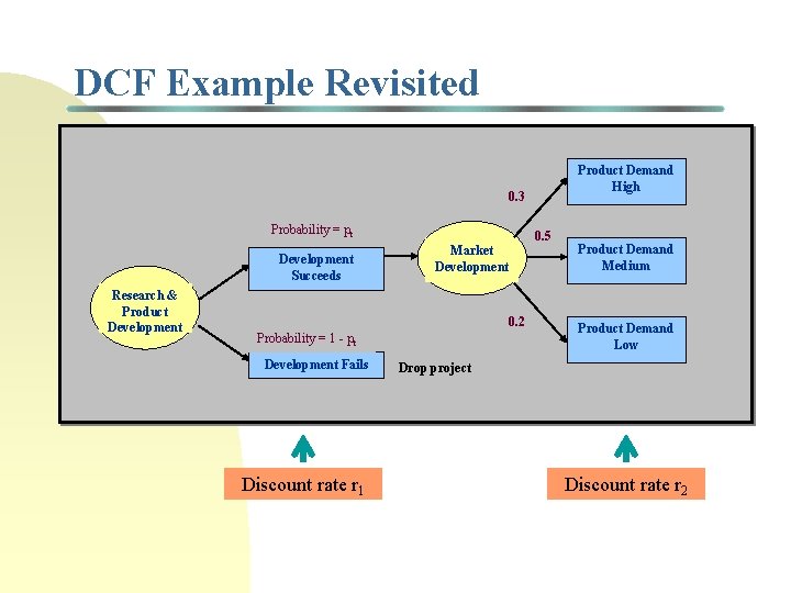 DCF Example Revisited Product Demand High 0. 3 Probability = pt Development Succeeds Research DCF Example Revisited Product Demand High 0. 3 Probability = pt Development Succeeds Research