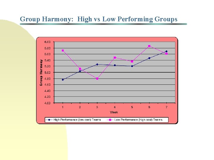 Group Harmony: High vs Low Performing Groups Group Harmony: High vs Low Performing Groups