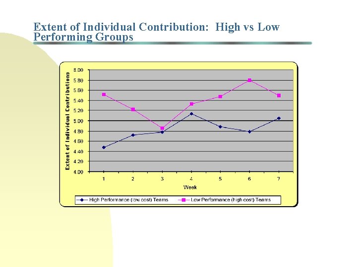 Extent of Individual Contribution: High vs Low Performing Groups Extent of Individual Contribution: High vs Low Performing Groups