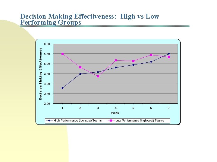 Decision Making Effectiveness: High vs Low Performing Groups Decision Making Effectiveness: High vs Low Performing Groups